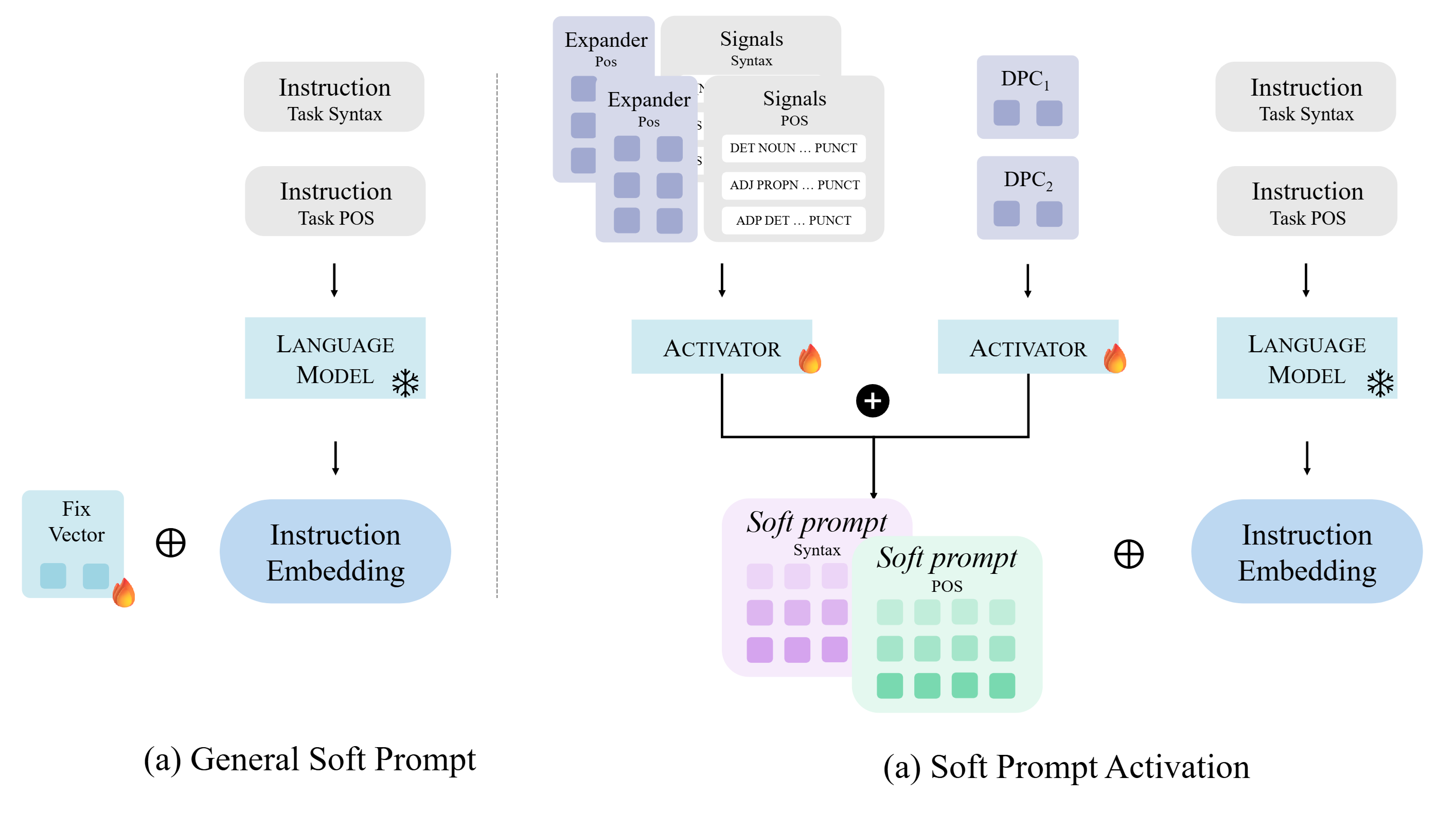 Activate Integrated Controllable Generation with Soft Prompt