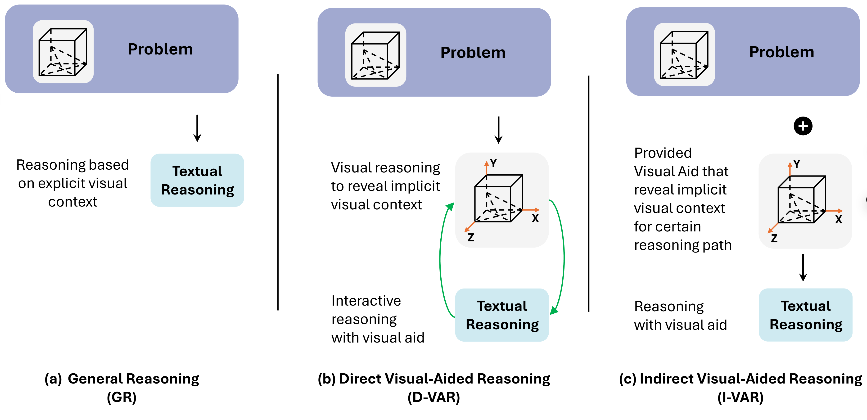 VisAidMath: Benchmarking Visual-Aided Mathematical Reasoning