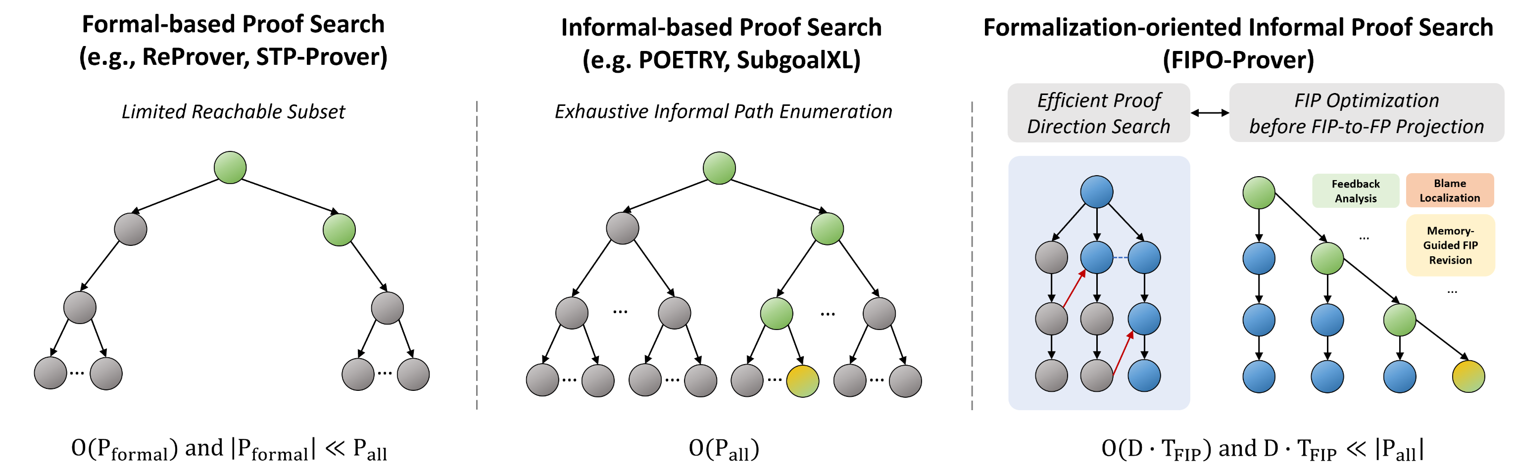 FIPO-Prover: Formalization-Oriented Informal Proof Optimization for Efficient Formal Theorem Proving
