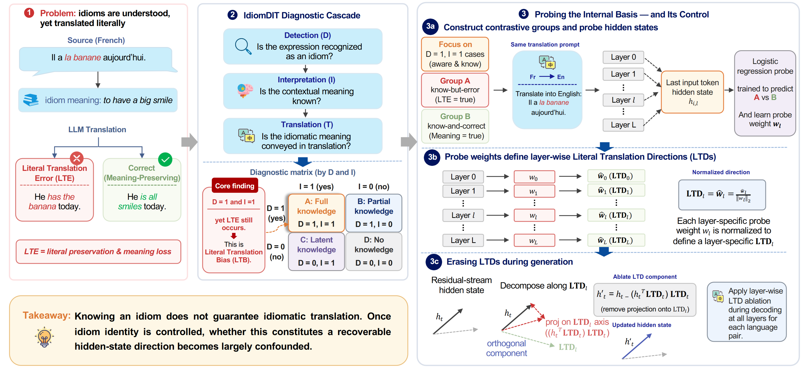 Idioms Understood, Yet Translated Literally: Diagnosing Literal Translation Bias in Multilingual LLMs